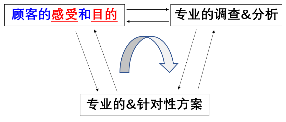 按要求做了,为什么顾客还是不满意?