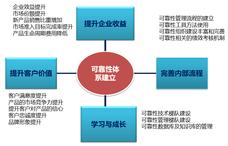 13:55:12來源:冰衡諮詢方案館編輯:小冰可靠性體系的建立能有效的提升